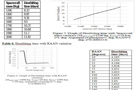 Table 4.  Deorbiting time with Orbital inclination variation  