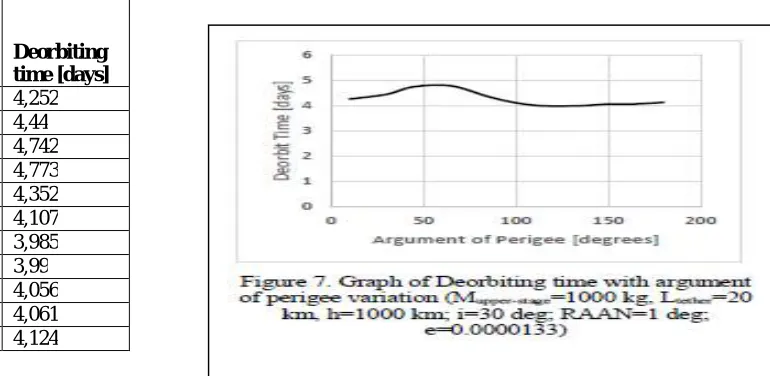 Table 7. Deorbiting time with argument of perigee variation  