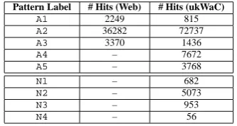 Table 1: Number of pattern hits on the Web (Al-muhareb, 2006) and on ukWaC