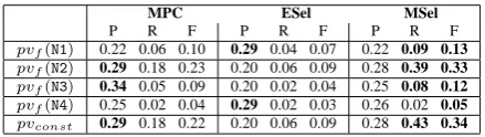 Table 3: Evaluation results for Experiment 2
