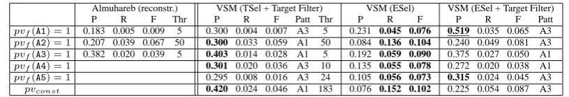Table 2: Evaluation results for Experiment 1