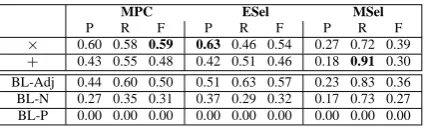 Table 4: Evaluation results for Experiment 3