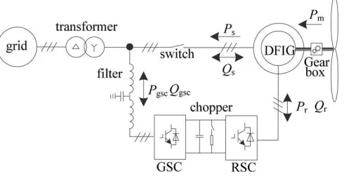 Fig. 1. Structure diagram of a DFIG-based WECS. 