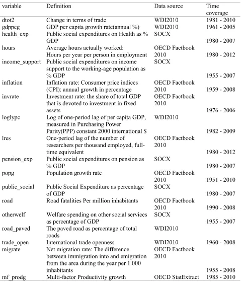 Table 1 The variable definitions, data sources and time coverage of data 