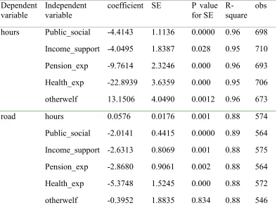 Table 3  The relationships between working hours, road fatality and welfare variables 