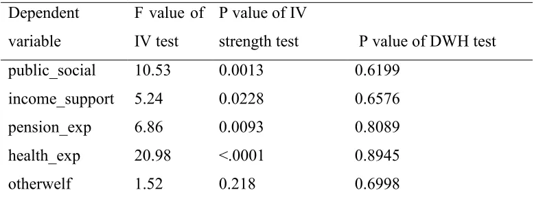 Table 4  Results of IV relevance and strength test and DWH test 