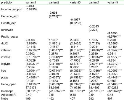 Table 5 The LSDV Estimation results for welfare variables 