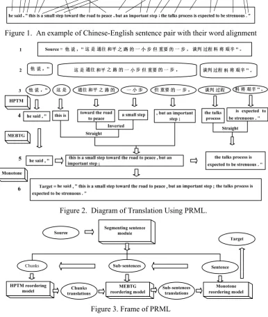 Figure 1.  An example of Chinese-English sentence pair with their word alignment 