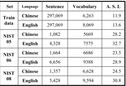 Table 1. The statistics of training data and test data, A. S. L is average sentence length