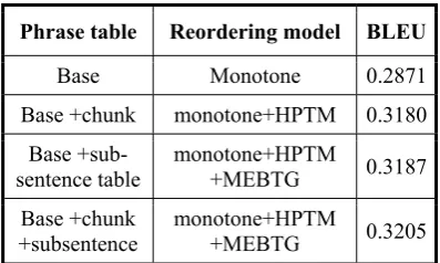 Table 5.  The performance of phrase table 