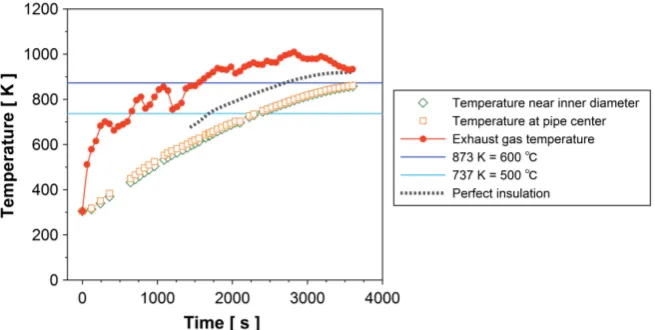 Figure 5. Temperature-time history of the pyrolysis gas in the secondary chamber.