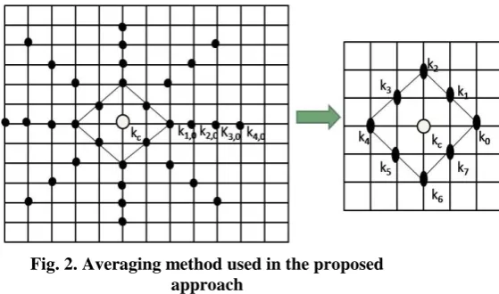 Fig. 2. Averaging method used in the proposed approach 