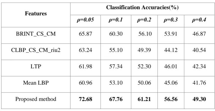 TABLE IV.  Classification accuracies of the proposed approach in comparison to state-of-the-art results on KTH-TIPS2b dataset under the influence of salt and pepper noise with zero mean and  