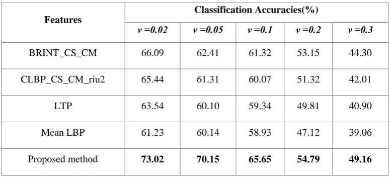 TABLE V.  Classification accuracies of the proposed approach in comparison to state-of-the-art results 