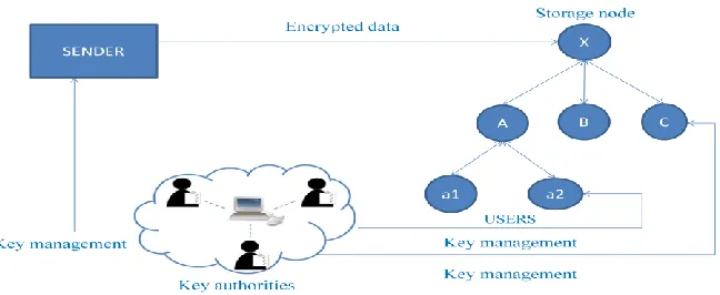 Fig. 1. Architecture of Disruption-tolerant network.  