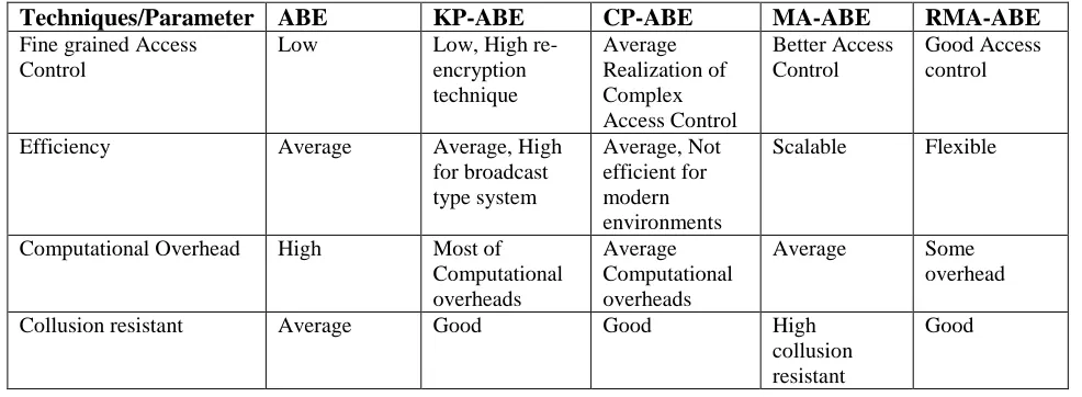 TABLE I: COMPARISON OF ABE SCHEMES 