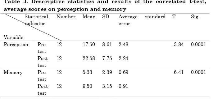 Table 3. Descriptive statistics and results of the correlated t-test, 