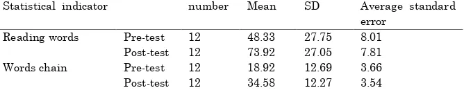 Table 1: Descriptive statistics related to the reading components scores 