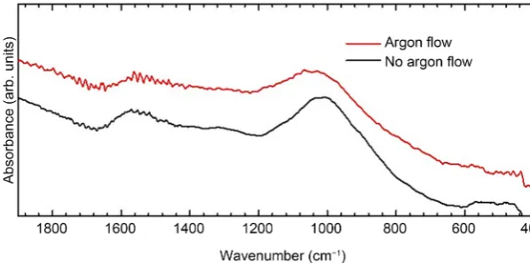Figure 3. Infrared absorption spectra of B. braunii residue carbonized at 700˚C in different carbonization conditions