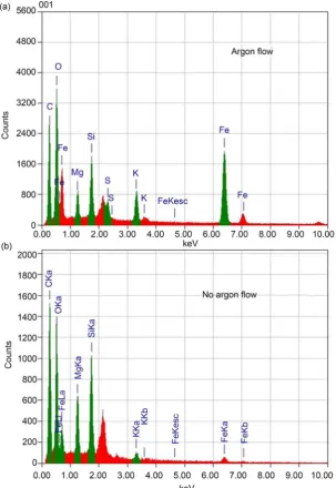 Figure 5. Energy dispersive X-ray spectroscopy of B. braunii residue carbonized in different carbonization conditions