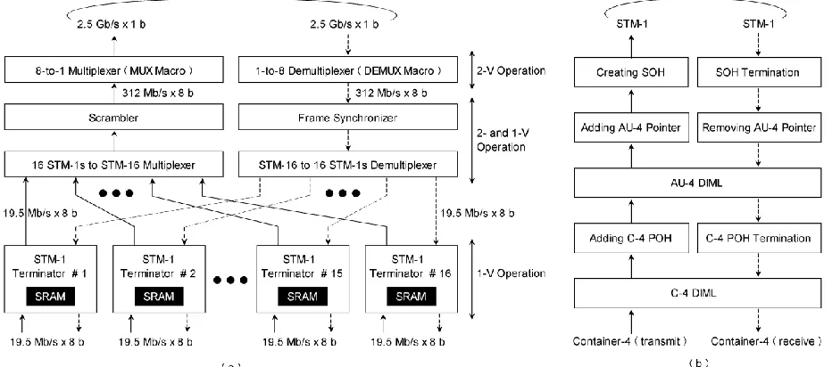 Fig. 1. STM-16 frame termination VLSI. (a) Configuration. (b) Series of procedures in STM-1 terminator blocks