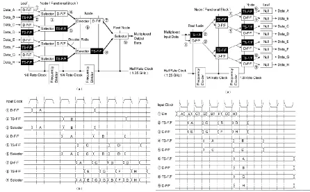 Fig. 2. 8-to-1 MUX with complete binary-tree architecture,    Fig.3.1-to-8 DEMUX with complete binary-tree
