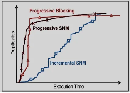 Fig 1: Duplicates pairs found by snm and the two progressive algorithms. 