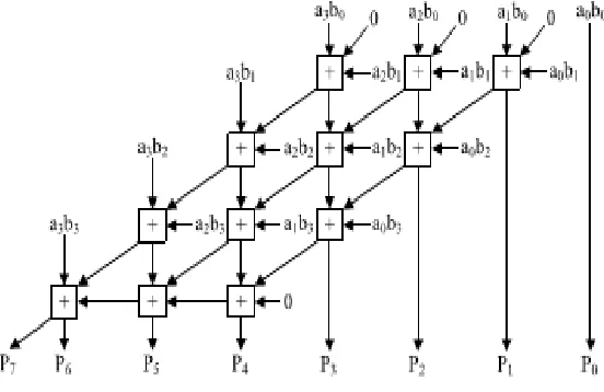 Fig. 1. 4x4 Array Multiplier.  