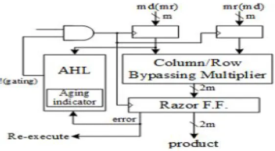 Fig. 2.Proposed architecture (md means multiplicand; mr means  multiplicator). 