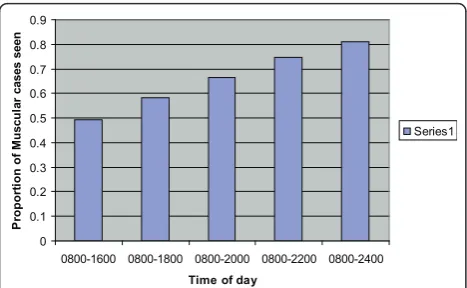Figure 4 Proportion of Muscular Back Pain seen by MDBPteams by rostered hours over 7 days per week.