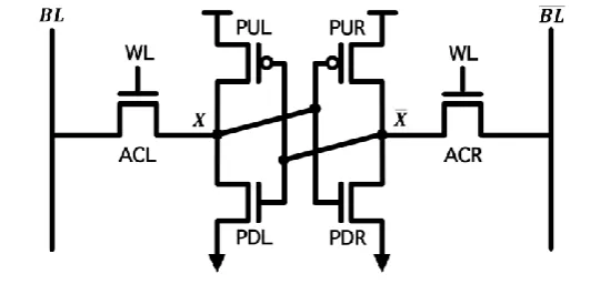 Fig. 1 The conventionally used 6T SRAM Cell using a single nMOS transistor for access port [2] 