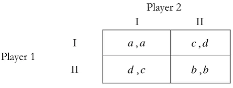 Figure 3 - Symmetric Coordination Game 