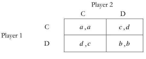 Figure 1 - Symmetric PD Game 