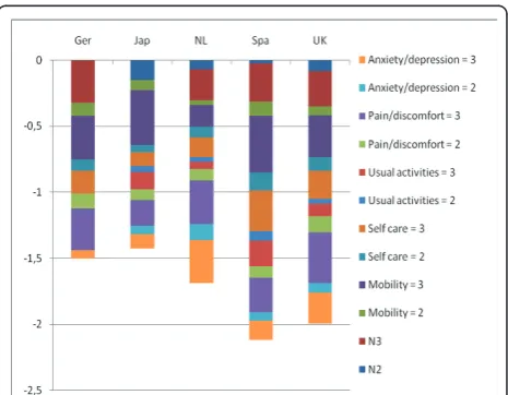 Figure 1 Value of the EQ-5D domains and levels. 1The US valuesare not shown because they are based on a different formula.