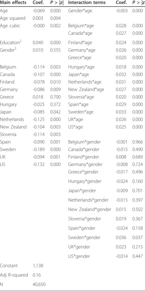 Table 2 Regression results1