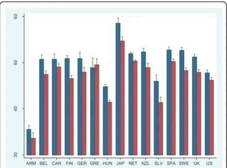 Figure 2 Quality Adjusted Life Expectancy at 20 years by countryand gender1. 1Confidence interval based on nonparametricbootstrap technique