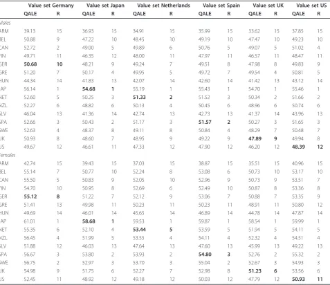 Table 3 QALE at age 20 years using different value sets plus a country ranking (R)1