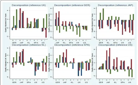 Figure 3 Contribution of mortality, EQ-5D health states and value sets to cross-country differences in QALEdifference in quality adjusted life years between the QALE that comprised country-specific components and each counterfactual estimate