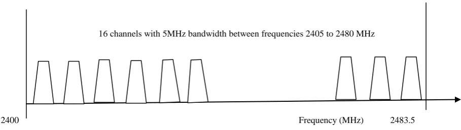 Fig. 1 Channel structure in ISM band 