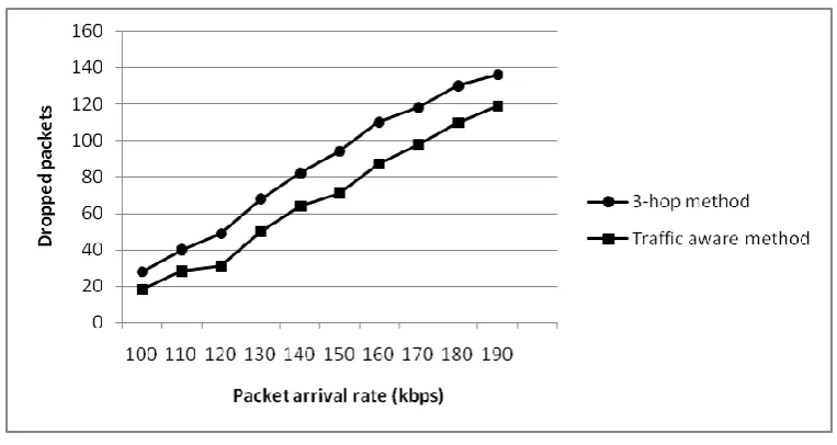 Fig. 4 Average end to end delay 