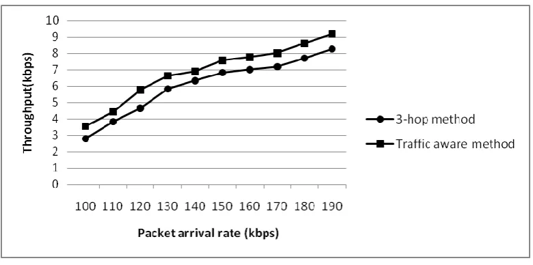 Fig. 5 shows enhancement in network throughput corresponding to packet arrival rate. Throughput increases with increase in packet arrival rate, since number of packets generated increases with increase in packet arrival rate