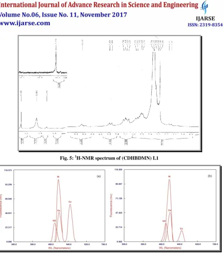 Fig. 5: 1H-NMR spectrum of (CDHBDMN) L1      