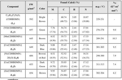 Table -2  Physical characterization, analytical and molar conductance data of the ligand L2 and its complexes 