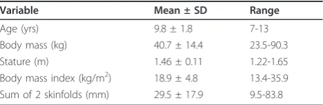 Table 1 Subject characteristics (N = 65), mean ± SD*