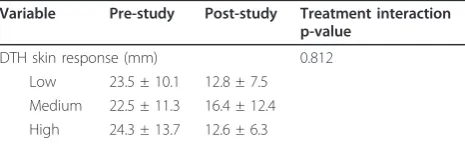 Table 6 Delayed-type hypersensitivity (DTH) skinresponse before and after two-months of cerealingestion (mean ±SD)*