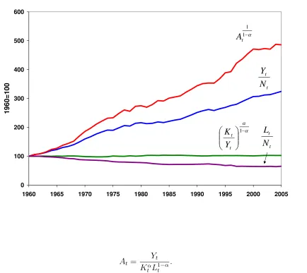 Figure 2: Austria Growth Accounting