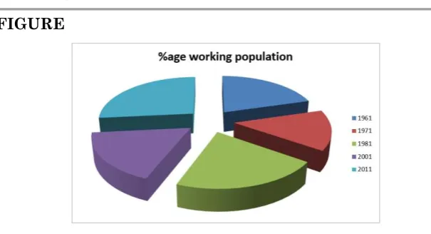 Table: Sect oral Occupational Structure (percentage) 