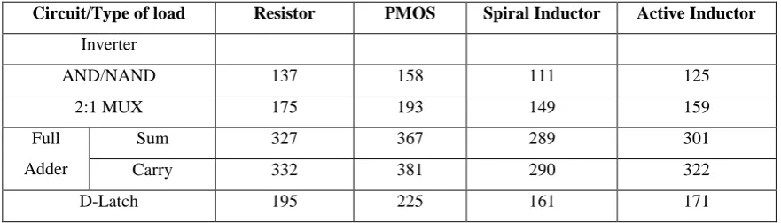 Table. 3.  Comparison in Propagation delay (ps) of MCML logic circuits using different type of loads 