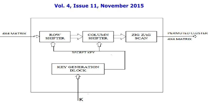 Fig. 3: Key Generation Block  