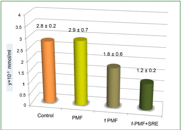 Figure 1. Anti-oxidative activity by fermented PMF and conventional one.later, their blood was withdrawn from their tail vein